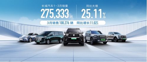 長(zhǎng)城汽車(chē)3月銷(xiāo)量突破10萬(wàn)輛，一季度累計(jì)售出27萬(wàn)輛